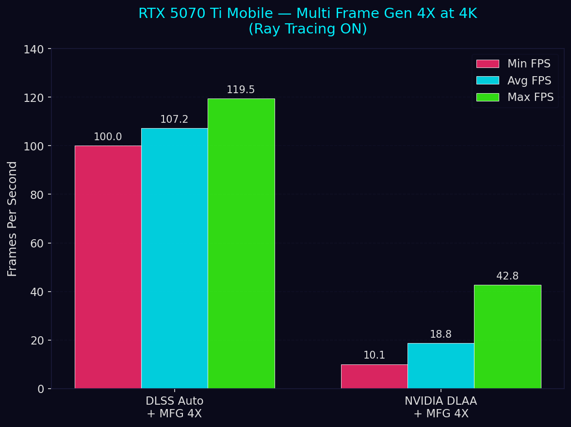 MFG 4X Results